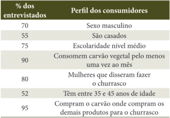 Tabela 2. Descrição do perfil dos consumidores 