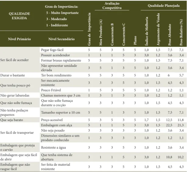 Tabela 3. Conversão das necessidades dos consumidores em qualidades exigidas. Table 3