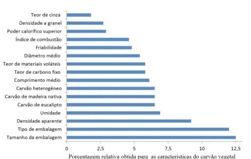 Figura 2. Porcentagens relativas das características quantitativas do carvão vegetal. Figure 2