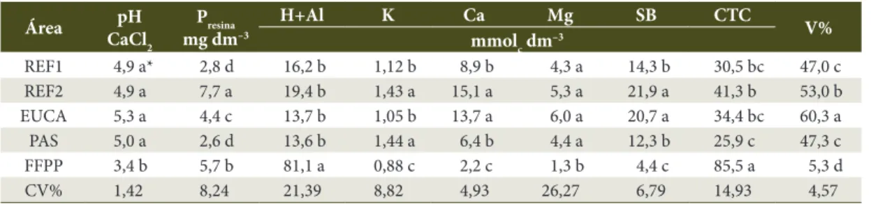 Tabela 2. Atributos químicos da camada de 0-20 cm do solo em reflorestamentos com espécies nativas com quatro 