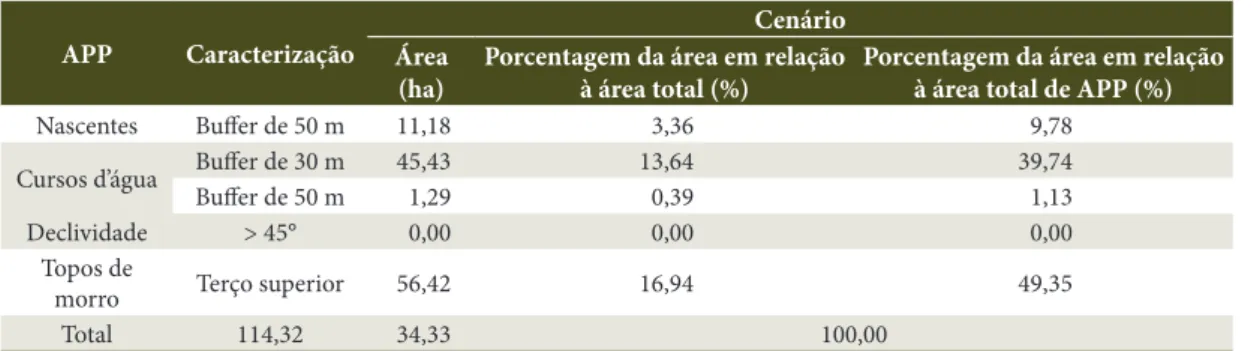 Figure 4. (A.) Size of forest fragments of the Ifes - Alegre University Campus, (B.) Relationship between area and 