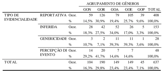 Tabela 1: Tipo de evidencialidade em função dos agrupamentos de gêneros  textuais  59 126 79 105 39 408 14,5% 30,9% 19,4% 25,7% 9,6% 100,0% 28 42 52 26 5 153 18,3% 27,5% 34,0% 17,0% 3,3% 100,0% 3 2 11 11 1 28 10,7% 7,1% 39,3% 39,3% 3,6% 100,0% 14 20 7 7 48