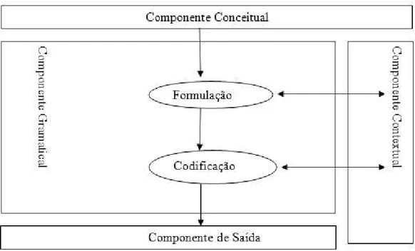 Figura 2: A GDF como parte de uma teoria de interação verbal 