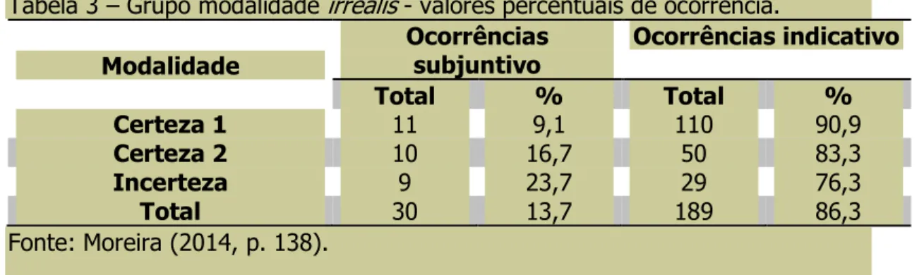 Tabela 3 – Grupo modalidade  irrealis  - valores percentuais de ocorrência. 
