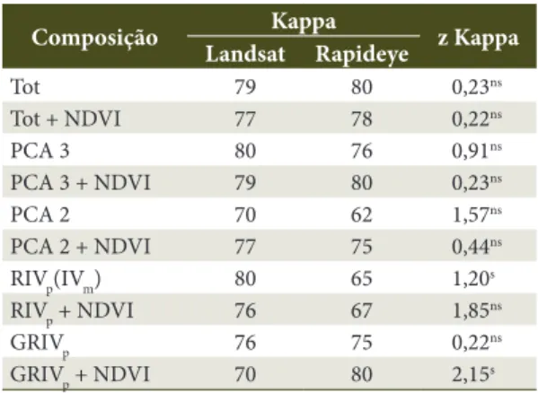 Table 2.  Kappa index for the maxlike classification of  TM and Rapideye images.
