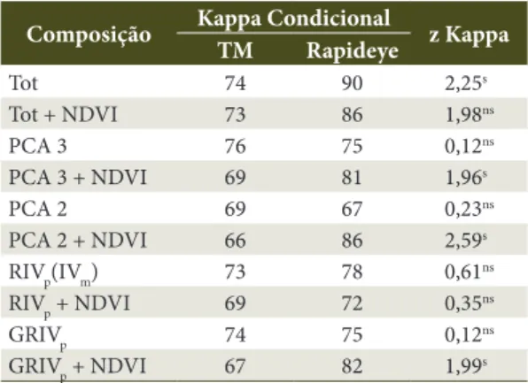 Table 4.  Kappa Conditional index for Monodominant  Aroeira class of the TM and Rapideye Maxlike  classification.