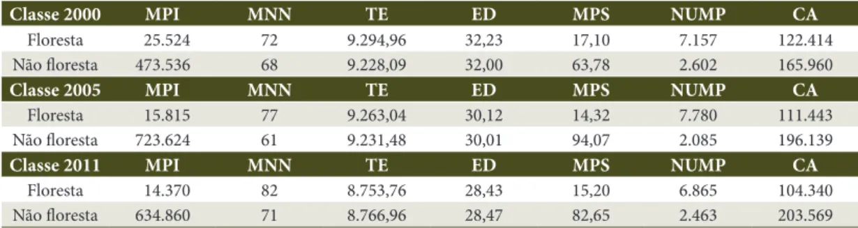 Tabela 3. Métricas de análise de classe para o município de Corumbiara, RO, anos 2000, 2005 e 2011