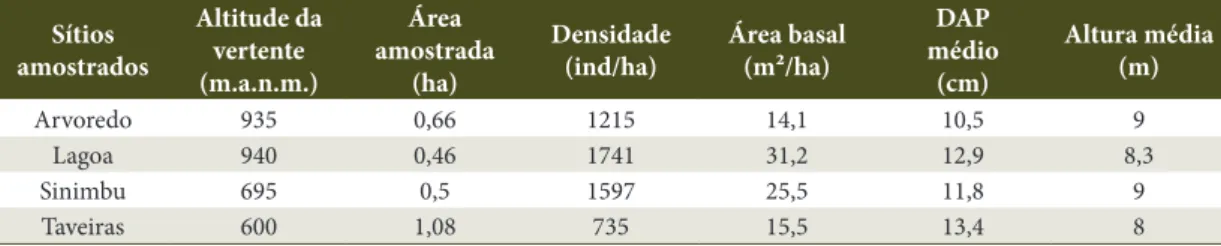 Tabela 1. Descritores fisionômicos da floresta ombrófila na Serra de Baturité. Table 1