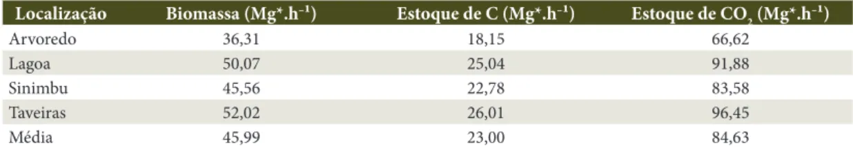 Tabela 2. Valores médios de biomassa, estoque de carbono e CO 2  aéreos.