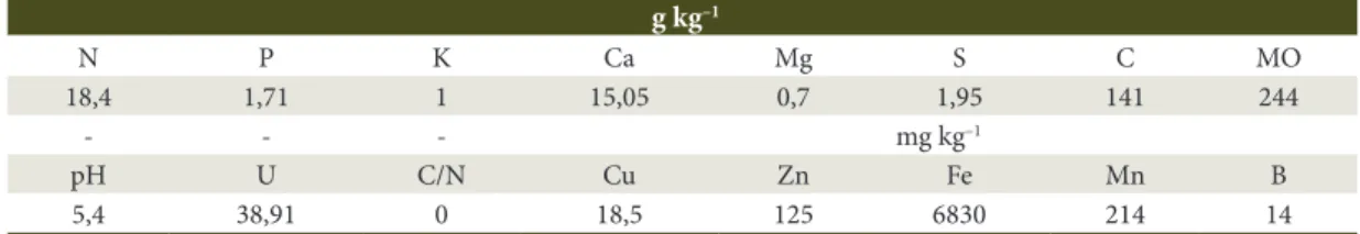 Table 1. Substrates from mixed of cattle manure and 