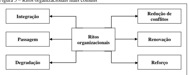 Figura 5  –  Ritos organizacionais mais comuns 