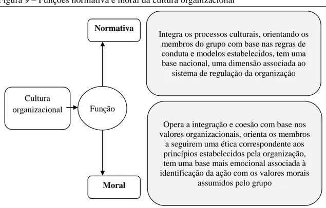 Figura 9  –  Funções normativa e moral da cultura organizacional 