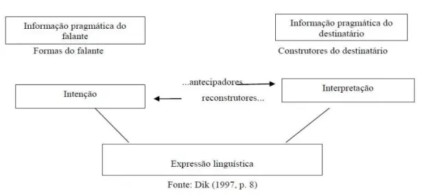 Figura 1 – Modelo de interação verbal 