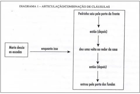 Figura 2 – Articulação de cláusulas 