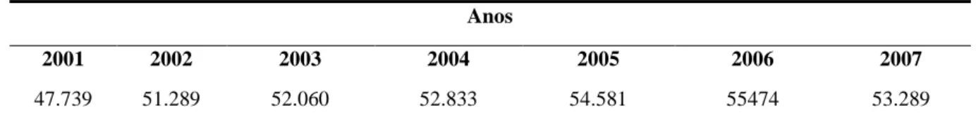 Tabela  1:  Série  histórica  da  evolução  da  população  de  Limoeiro  do  Norte,  de  2001  a  2007 