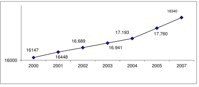 Gráfico 1 - Número de mulheres em idade fértil, de 2000 a 2005, em Limoeiro do Norte 
