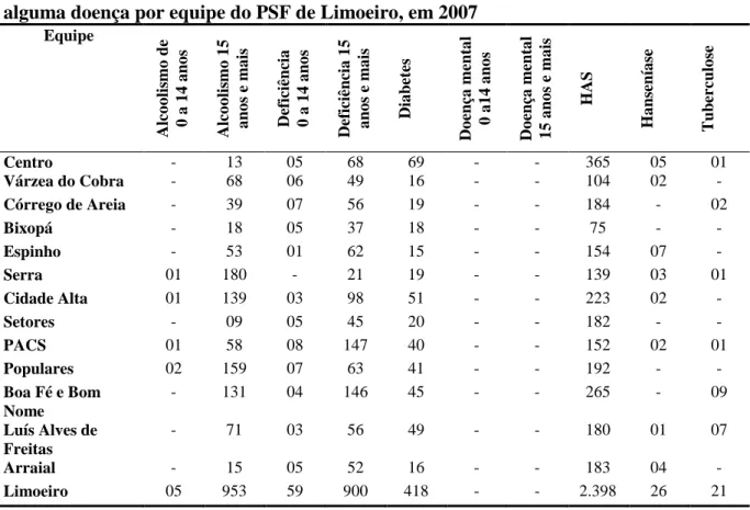 Tabela 5 - Número de pessoas que, durante o cadastro familiar, referiram apresentar  alguma doença por equipe do PSF de Limoeiro, em 2007 