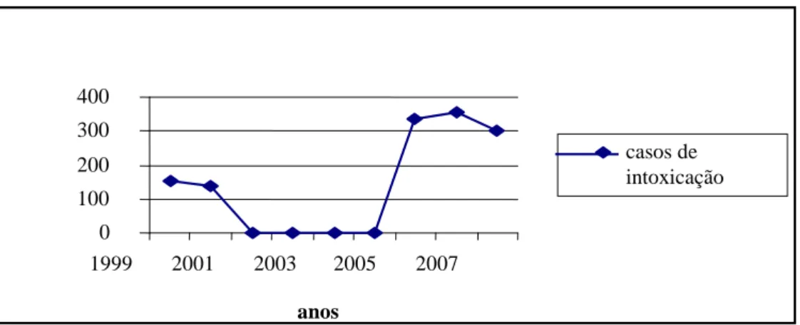 Gráfico  5  -  Registro  dos  casos  de  intoxicação  humana  por  agrotóxicos  no  Ceará,  no  período de 1999 a 2007 
