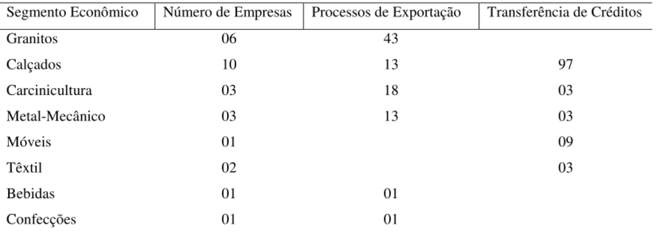 Tabela 1: Demonstrativo das empresas e dos processos, por segmento econômico, 2004-2005 