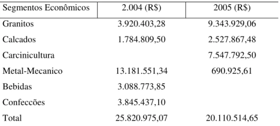 Tabela 2 : Exportações registradas, por segmento econômico, 2004-2005 