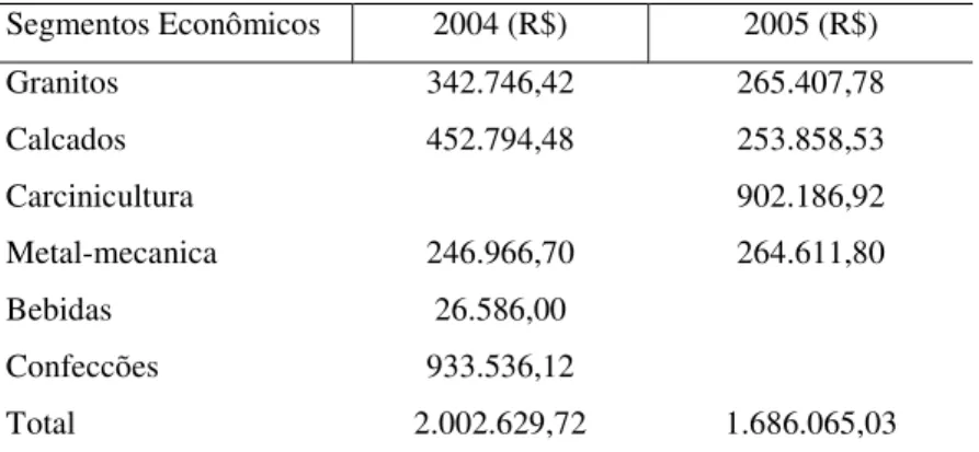 Tabela 3: Demonstrativo da exportação fictícia, por segmento econômico, 2004-2005. 