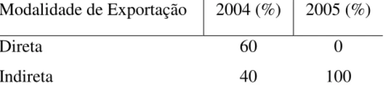 Tabela 4: Participação da exportação fictícia, por modalidade de exportação, 2004 -2005  Modalidade de Exportação  2004 (%)  2005 (%) 