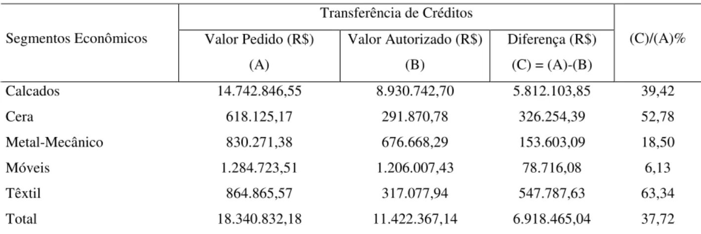 Tabela 7: Demonstrativo das transferências de créditos, 2004-2005. 