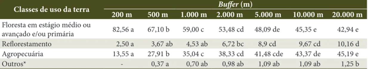 Figure 3.  Land use in the surroundings of sample plots.  * Waterbodies and Built-up areas.