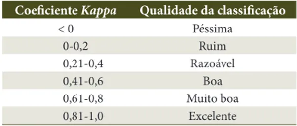 Tabela 2. Classificação baseada na estatística Kappa. Table 2. Kappa statistics based on classification.