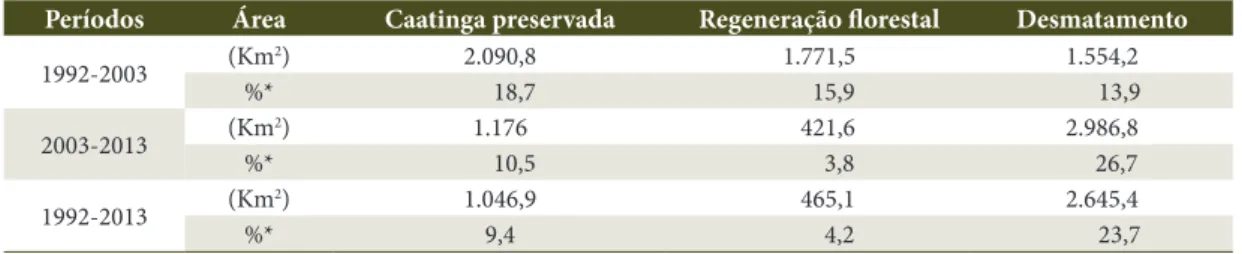 Figura 5). Esse aumento, nesse primeiro período, pode  ser explicado pelo fato de as áreas de pastagens terem  sido abandonadas, o que favoreceu a regeneração.