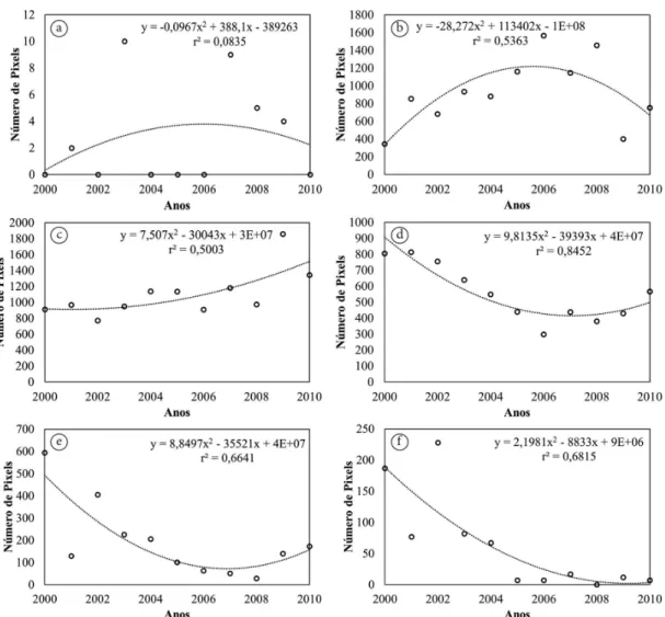 Figura 3.  Análise de regressão das categorias EB (a), MB (b), MODB (c), MODA (d), MA (e) e EA (f) para os anos  de 2000 a 2010