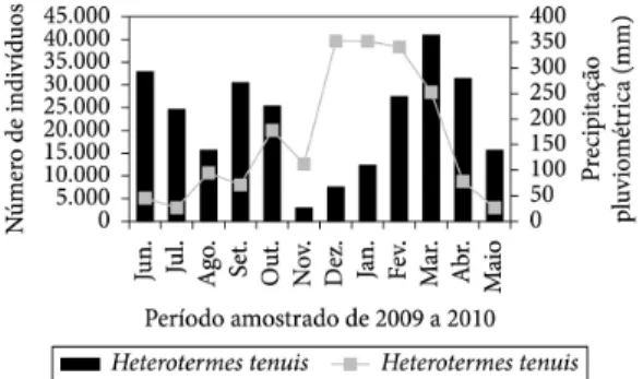 Figure 2.  Seasonal distribution of Heterotermes tenuis. 