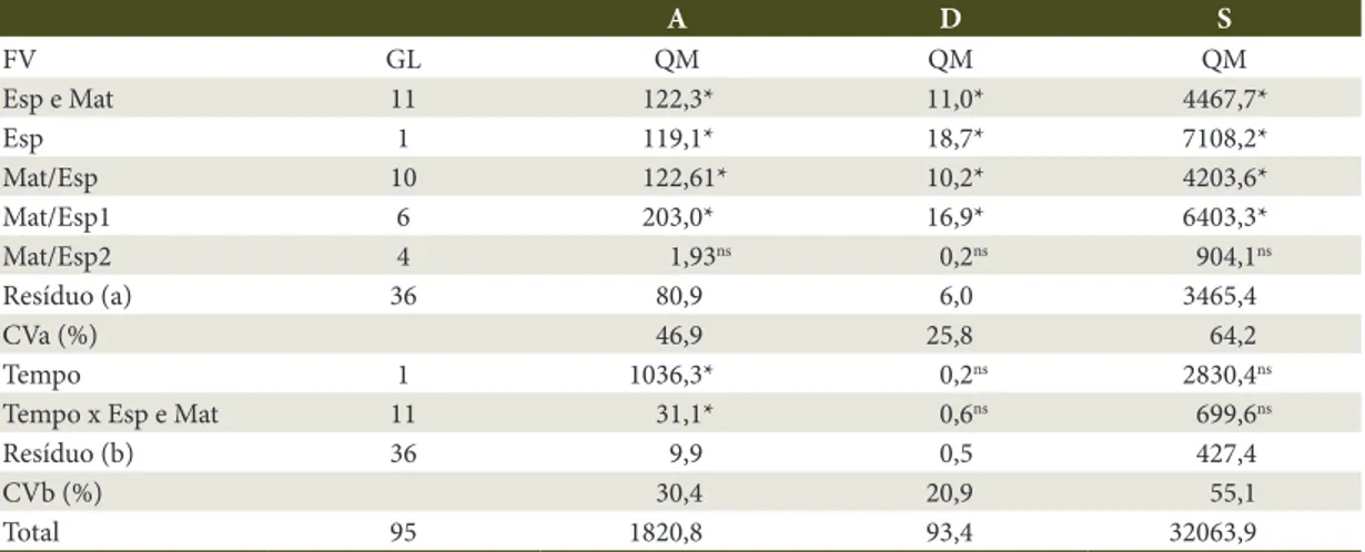 Table 3.  Resume of variance analyses to the variables height (A), diameter (D) and survival (S) seedlings of seven  matrices of species Hymenaea martiana Hayne (Esp 1) and five matrices of Hymenaea courbaril Linneaus (Esp 2)