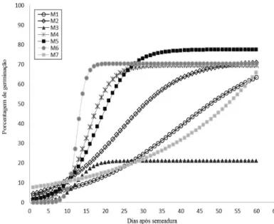 Table 5.  Medium values of the diameter and survival of  seedlings of different matrices of Hymenaea martiana  Hayne