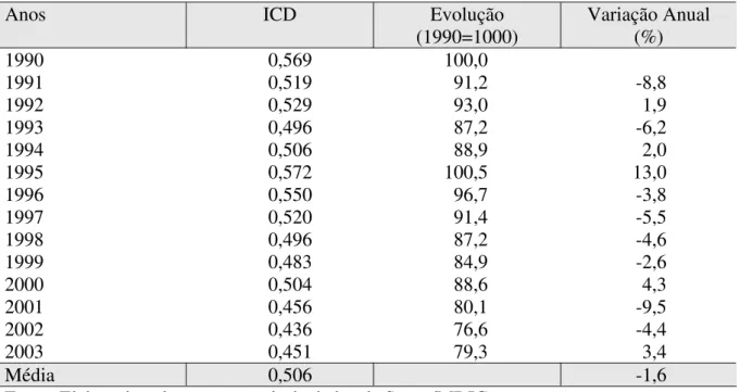 Figura 4 – Evolução do Índice de Concentração por Produto (ICP) das exportações  brasileiras de frutas (1990 a 2003)