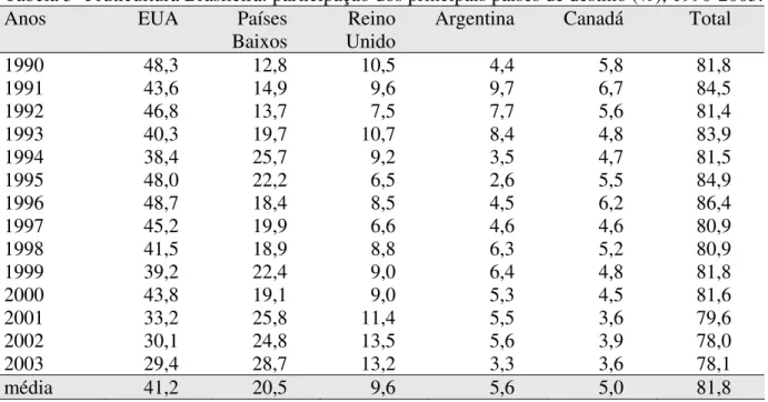 Tabela 5- Fruticultura Brasileira: participação dos principais países de destino (%), 1990-2003