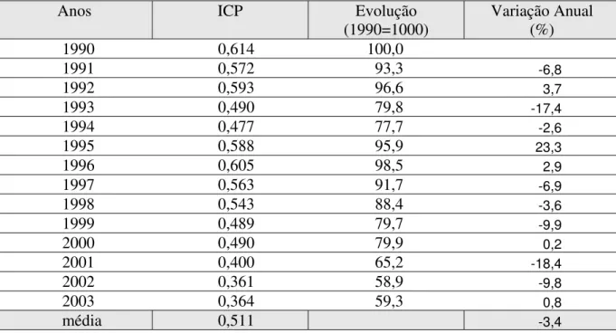 Tabela 1 – Fruticultura Brasileira: evolução do índice de concentração por produto, 1990- 1990-2003