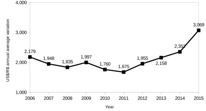 Figure 4 – Average American Dollar exchange rate in Brazil, during the period 2006-2015.