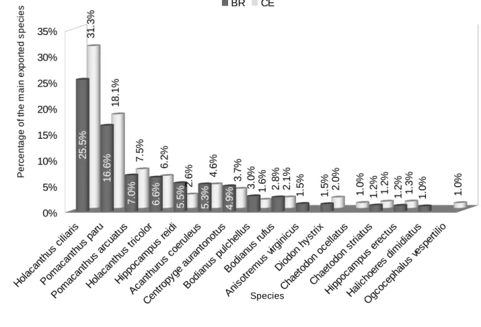 Figure 5 – Sixteen most abundant species in Brazil (BR) and Ceará state (CE) marine ornamental exportations, during the period 2006-2015.