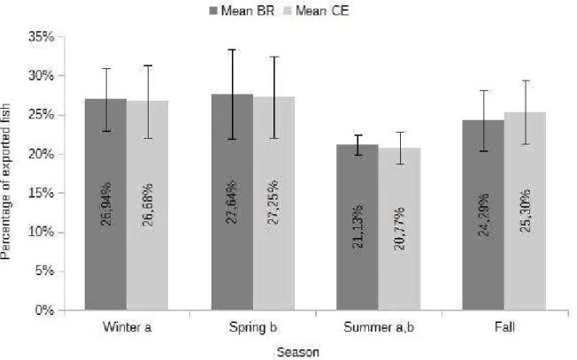 Figure 6 – Percentage of exported specimens and authorizations of exportation issued in Brazil (BR) and Ceará state (CE) distributed through the seasons in the Northern Hemisphere: Winter (December 21 – March 19), Spring (March 20 – June 20), Summer (June 
