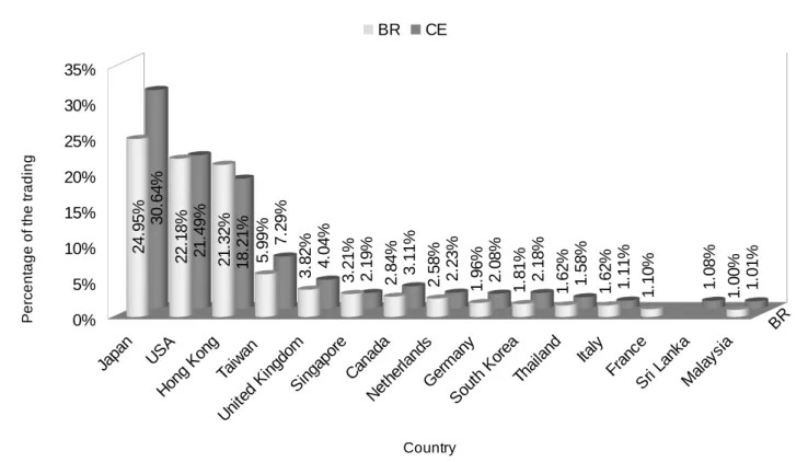 Figure 7 – Relative participation of the fifteen most representative marine ornamental fish importers from Brazil (BR) and Ceará state (CE), based on the number of exports.