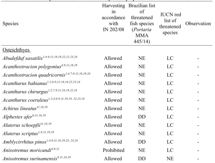 Table 1 – Marine fish species traded in Brazil for aquarium purposes and their conservation status.