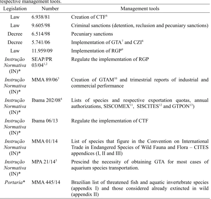 Table   1   –   Legislation   applicable   to   marine   ornamental   organisms   traded   in   Brazil   and   their respective management tools