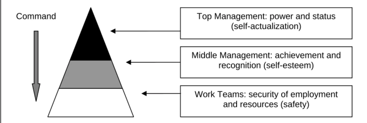 Figure 1: Hierarchy of Needs in Traditional Organizations 