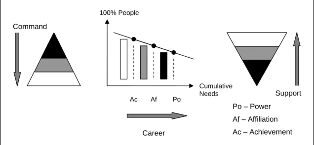 Figure 2: Hierarchies of Command, Cumulative Needs and Support for Firms in Lean Construction 