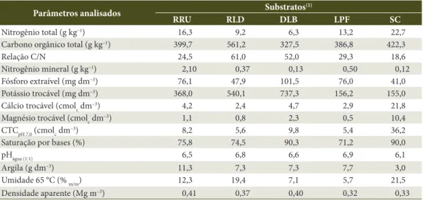 Table 2.  Chemical and physical attributes of the substrates used in the production of seedlings of E