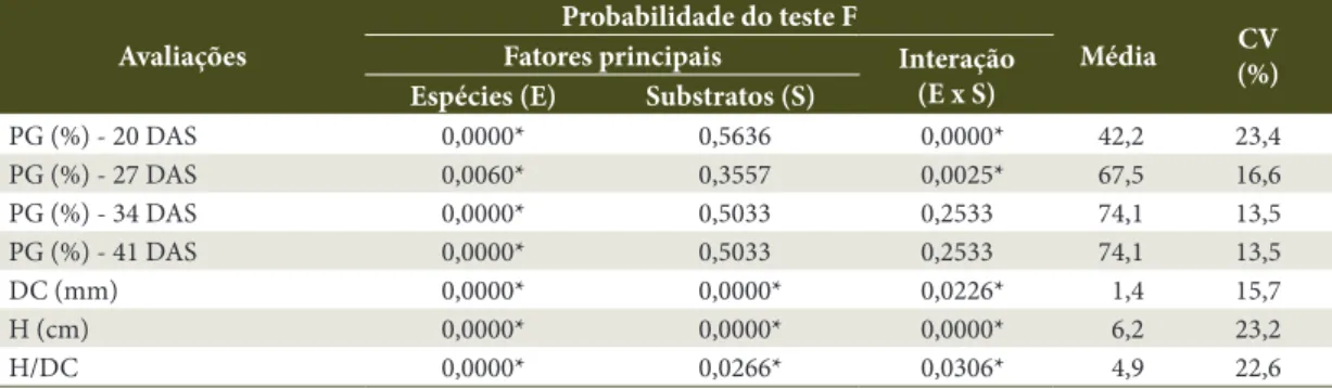 Table 3.  Probability of F-test, mean and coefficient of variation (CV) of the germination percentage (PG) at 20,  27, 34 and 41 days after sowing (DAS), stem diameter (DC), height (H) and relationship H/DC of forest species  seedlings in different substra