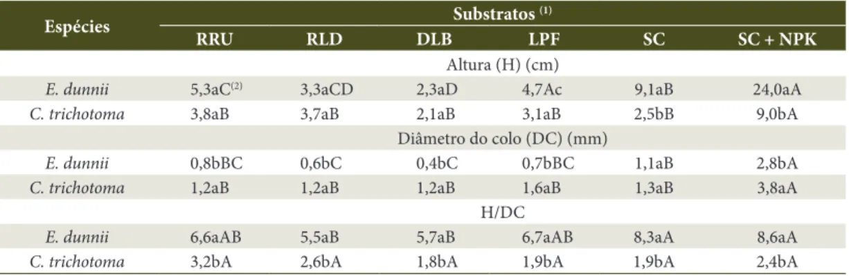 Table 5.  Height, stem diameter and H/DC of seedlings of E. dunnii and C. trichotoma evaluated at 92 days after  sowing in composting substrates of organic waste and commercial substrate.