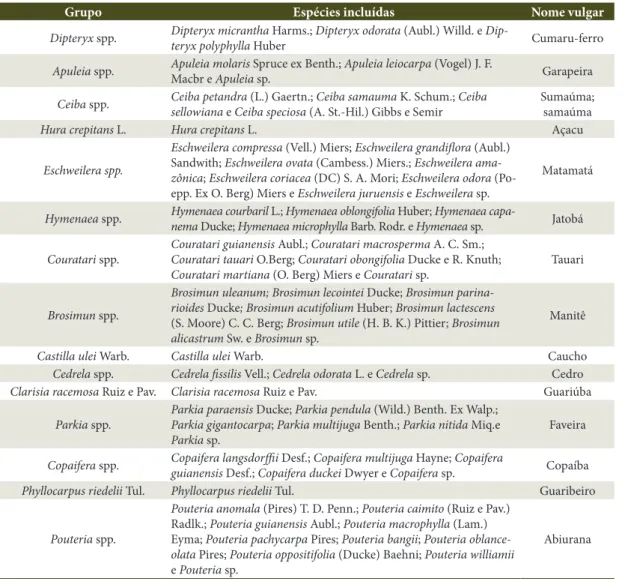 Tabela 1. Espécies e gêneros avaliados no presente estudo. Table 1. Species and genus assessed in the study.