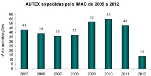 Figura 2. Número de Autorizações de Exploração no  período de 2005 a 2012.